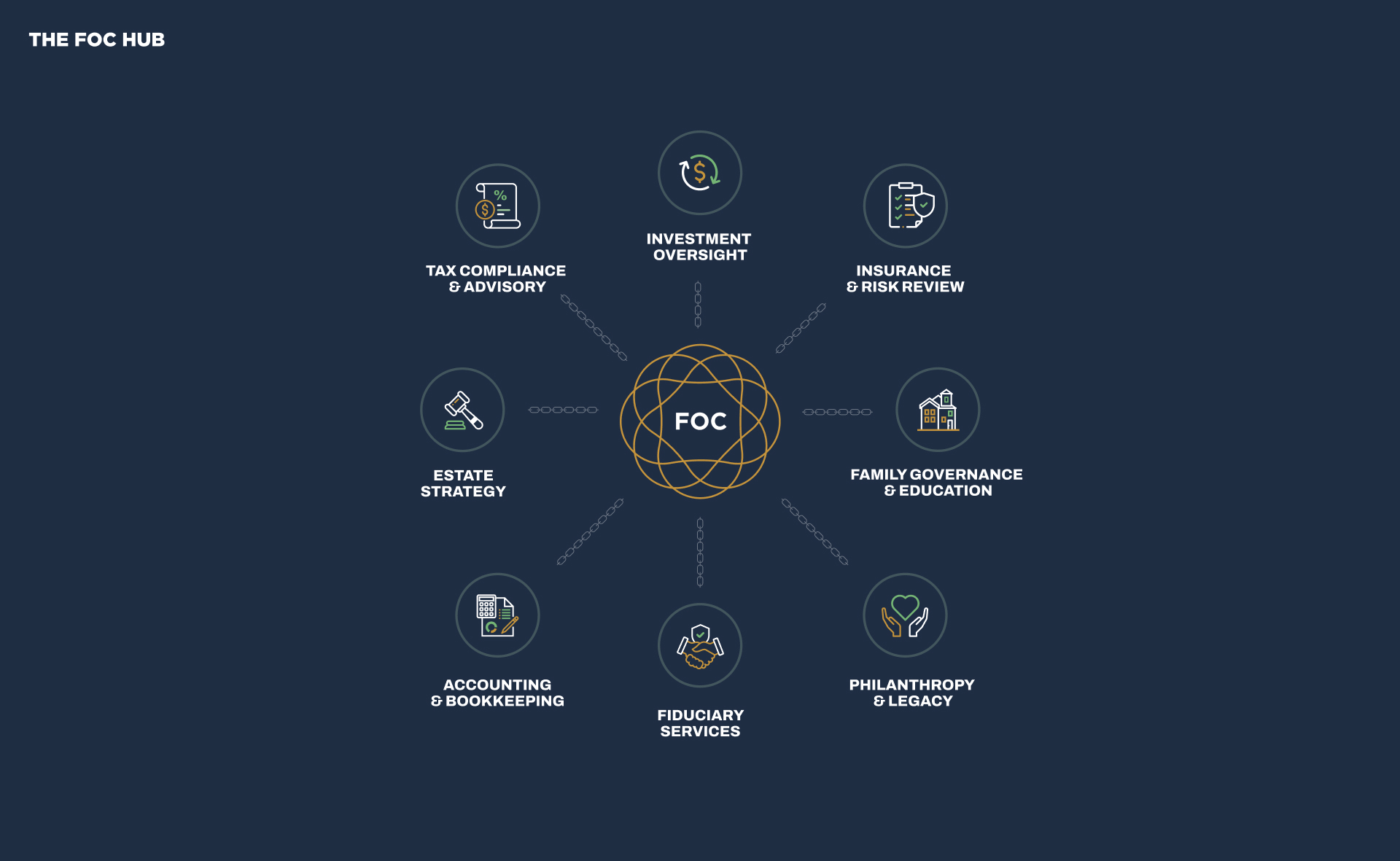 The FOC Framework connecting investment oversight, insurance and risk review, family governance and education, philanthropy and legacy, fiduciary services, accounting and bookkeeping, estate strategy, and tax compliance and advisory.